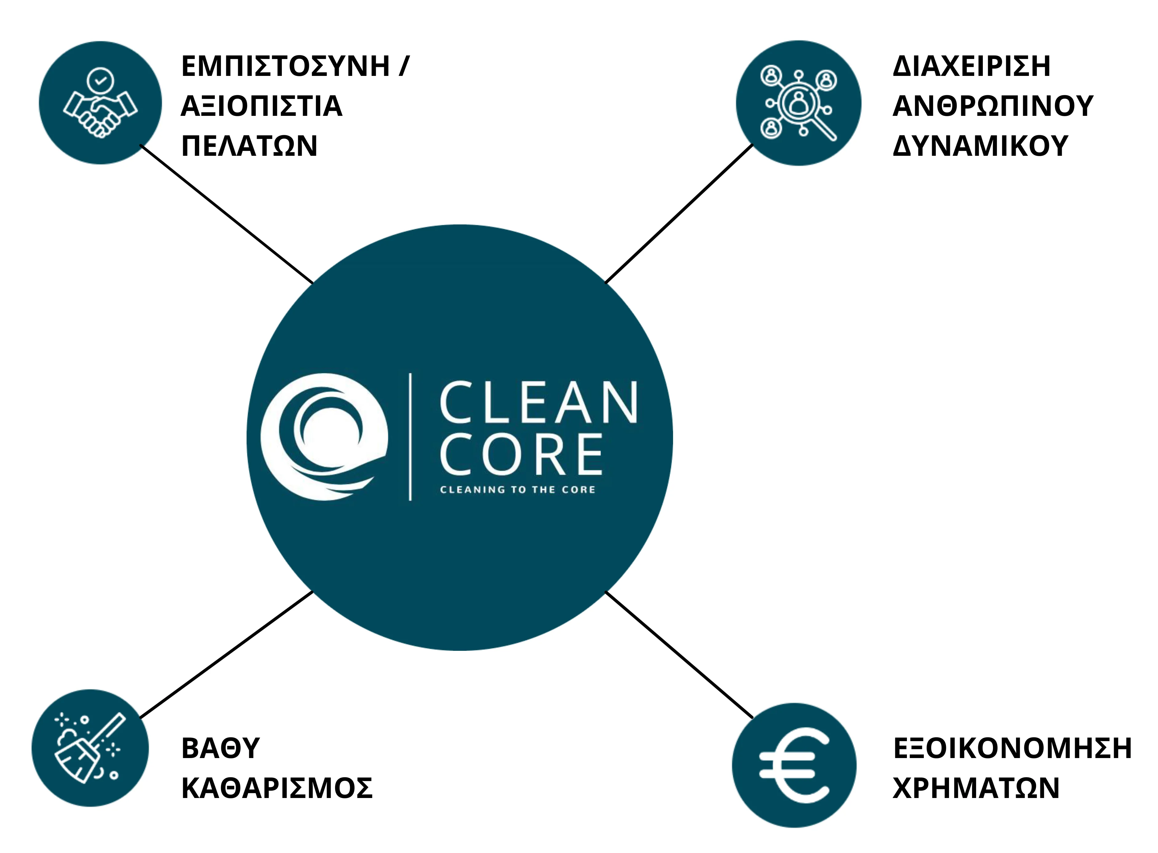 Συνεργείο Καθαρισμού Θεσσαλονίκη Clean Core